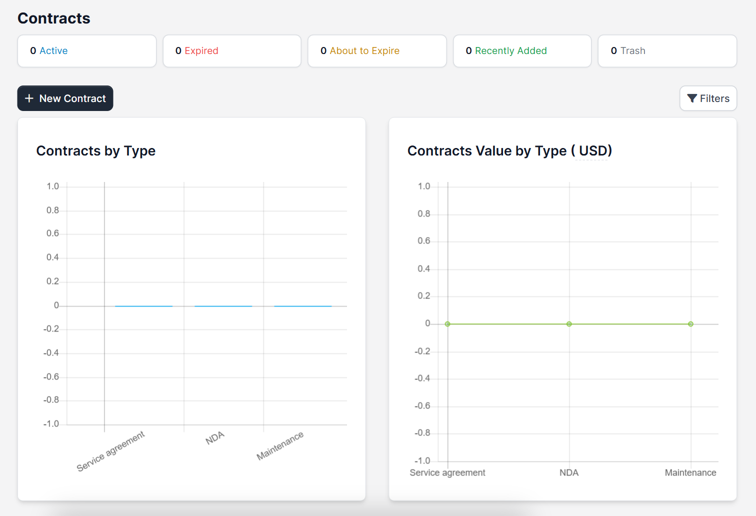 Contracts by type and contracts value by type charts from Perfex CRM contract types