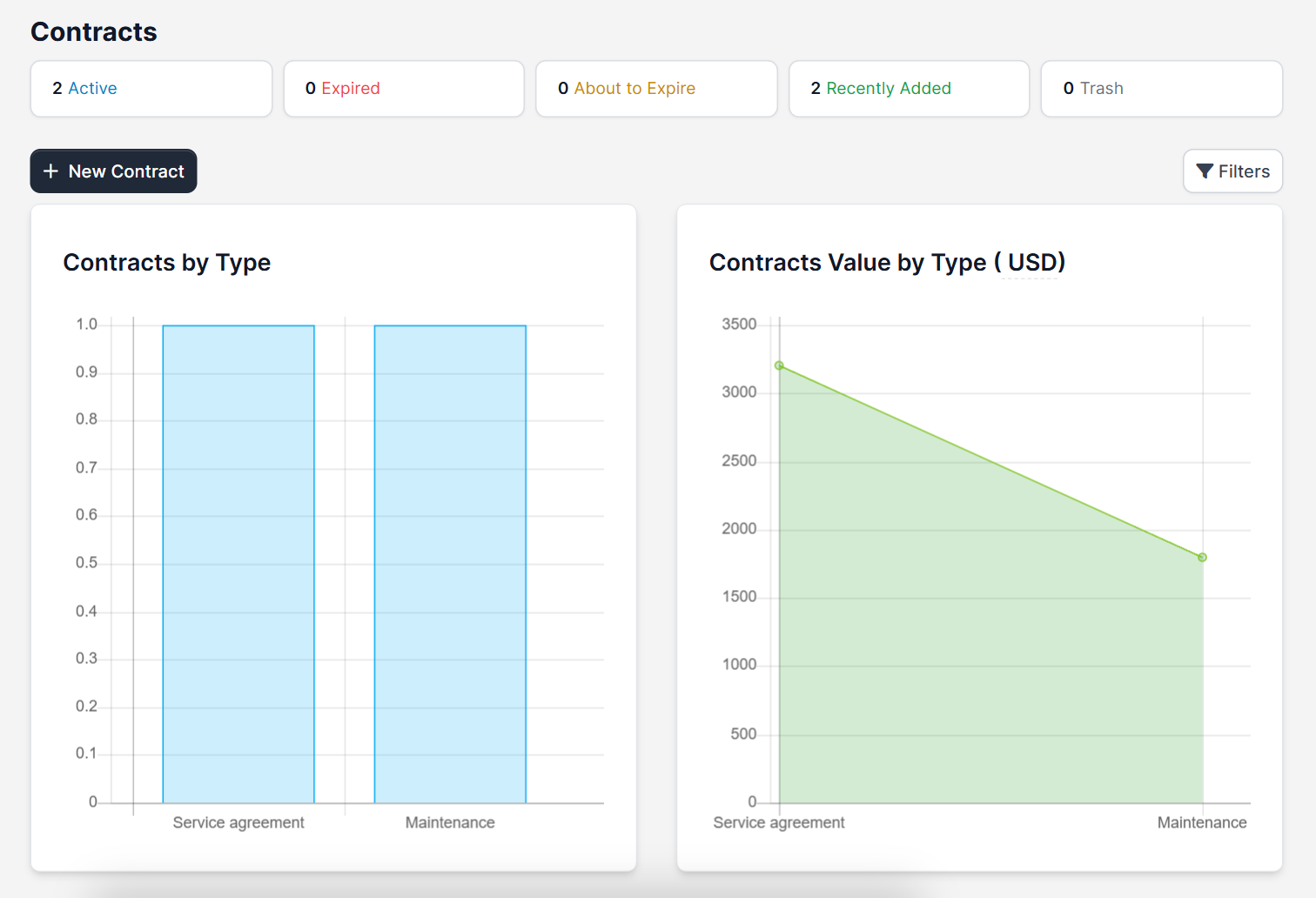 Perfex CRM contracts list with type, value and dates