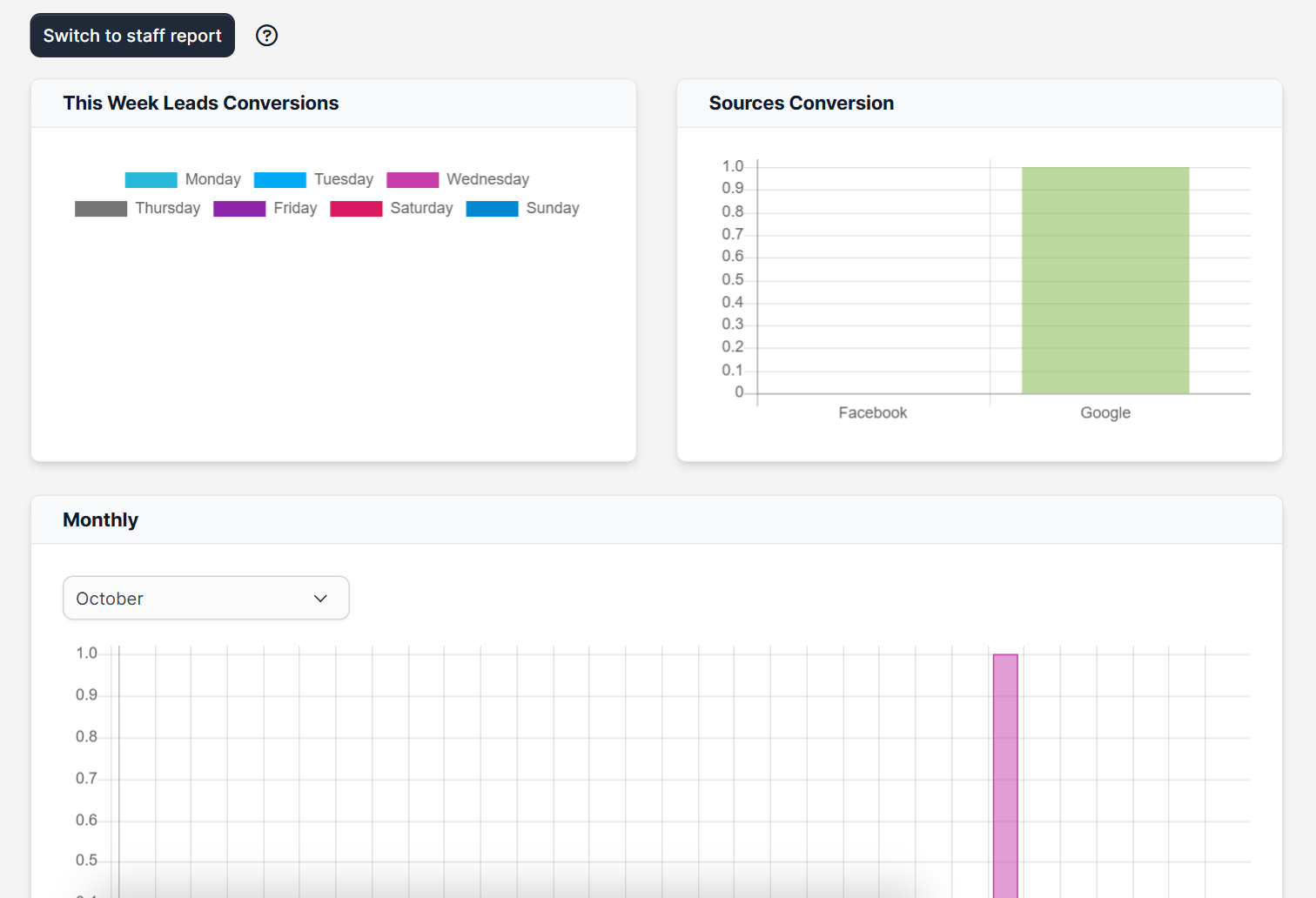 Leads report with conversions and sources in Perfex CRM reports